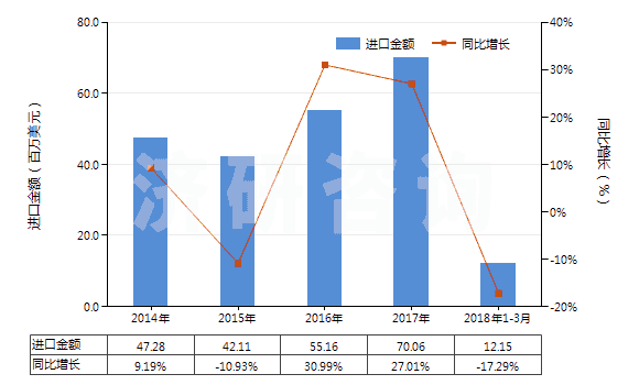 2014-2018年3月中國(guó)其他內(nèi)酰胺(HS29337900)進(jìn)口總額及增速統(tǒng)計(jì)